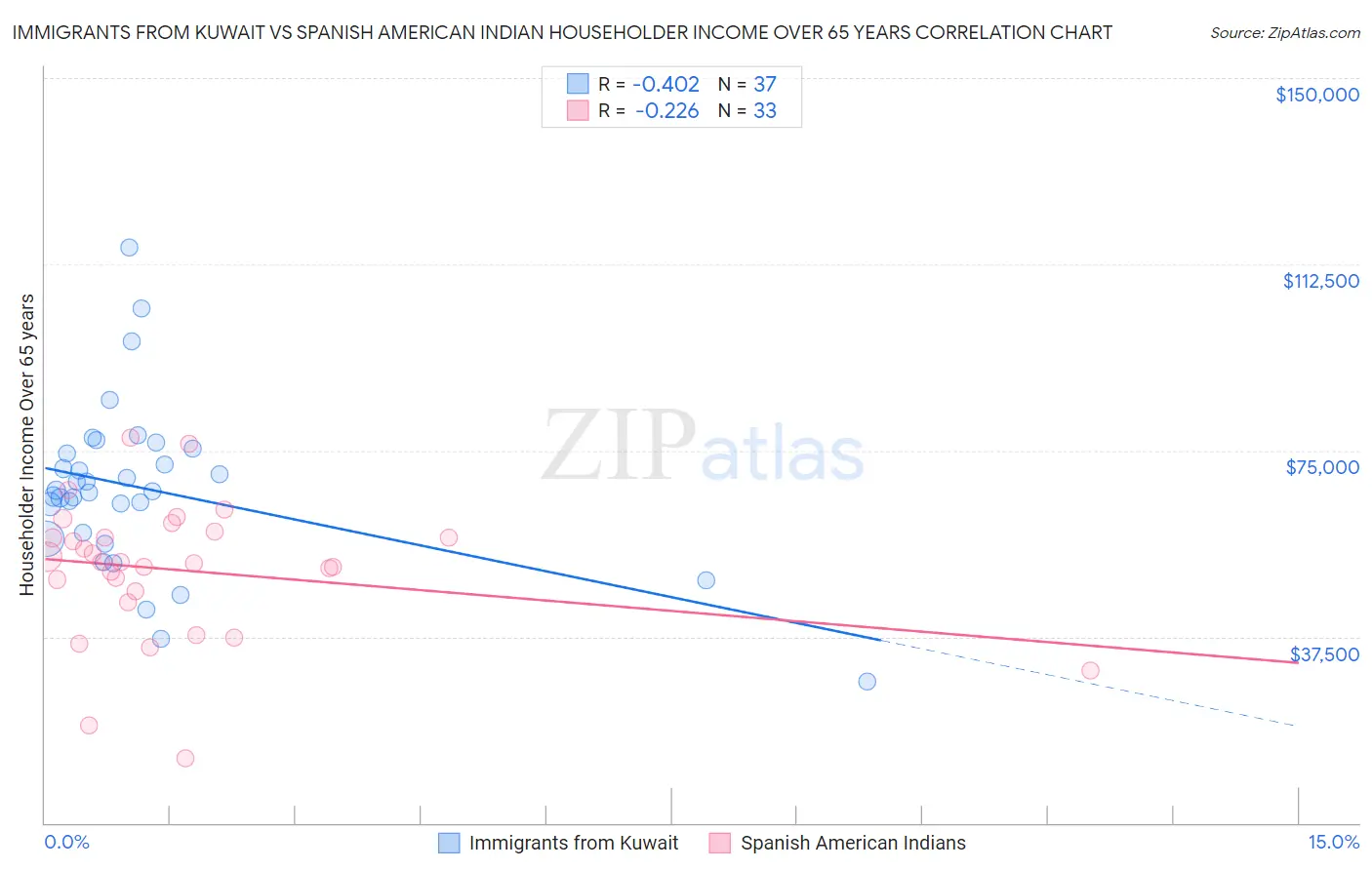 Immigrants from Kuwait vs Spanish American Indian Householder Income Over 65 years