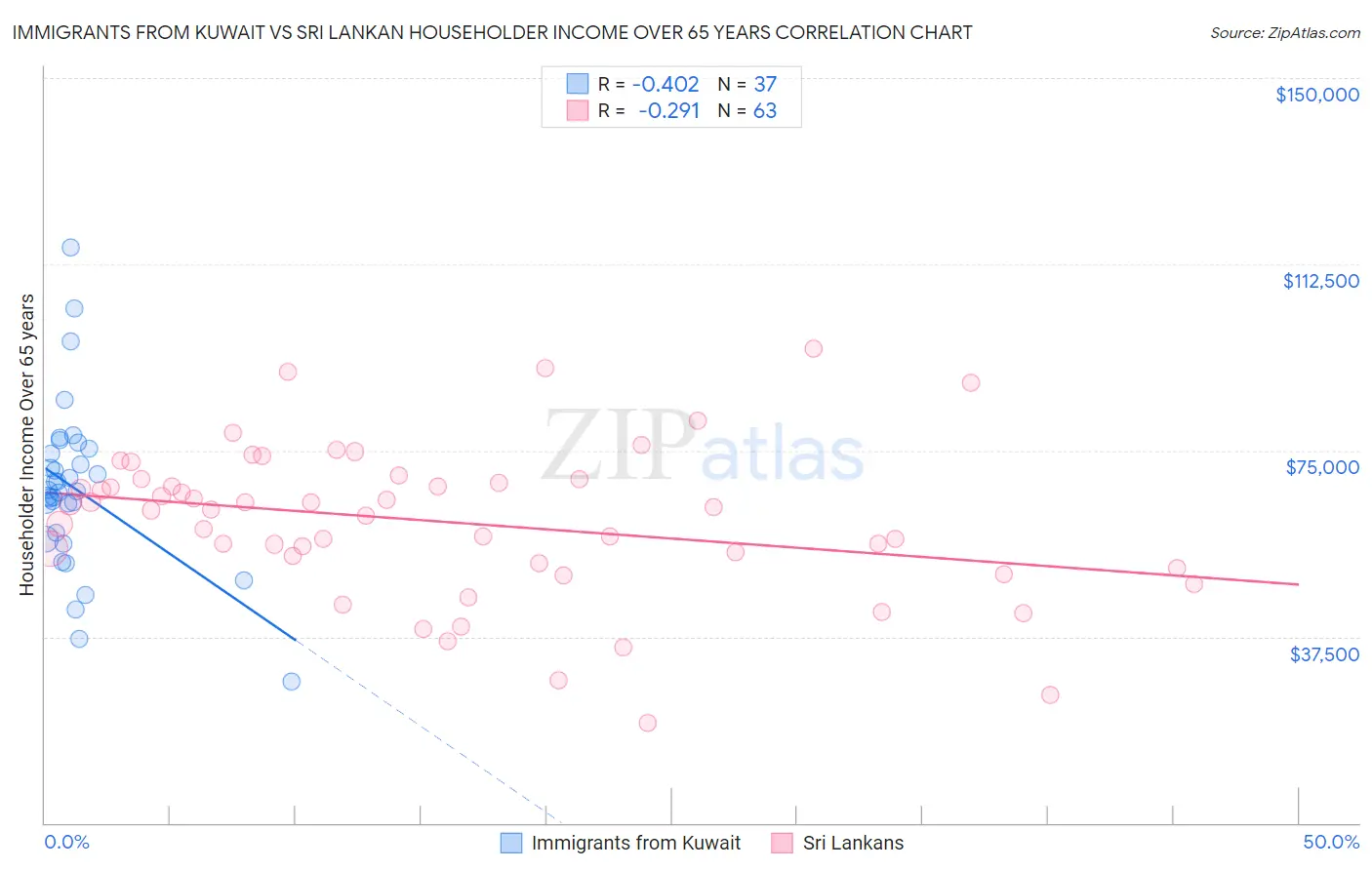 Immigrants from Kuwait vs Sri Lankan Householder Income Over 65 years