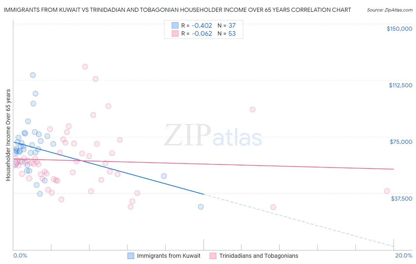 Immigrants from Kuwait vs Trinidadian and Tobagonian Householder Income Over 65 years