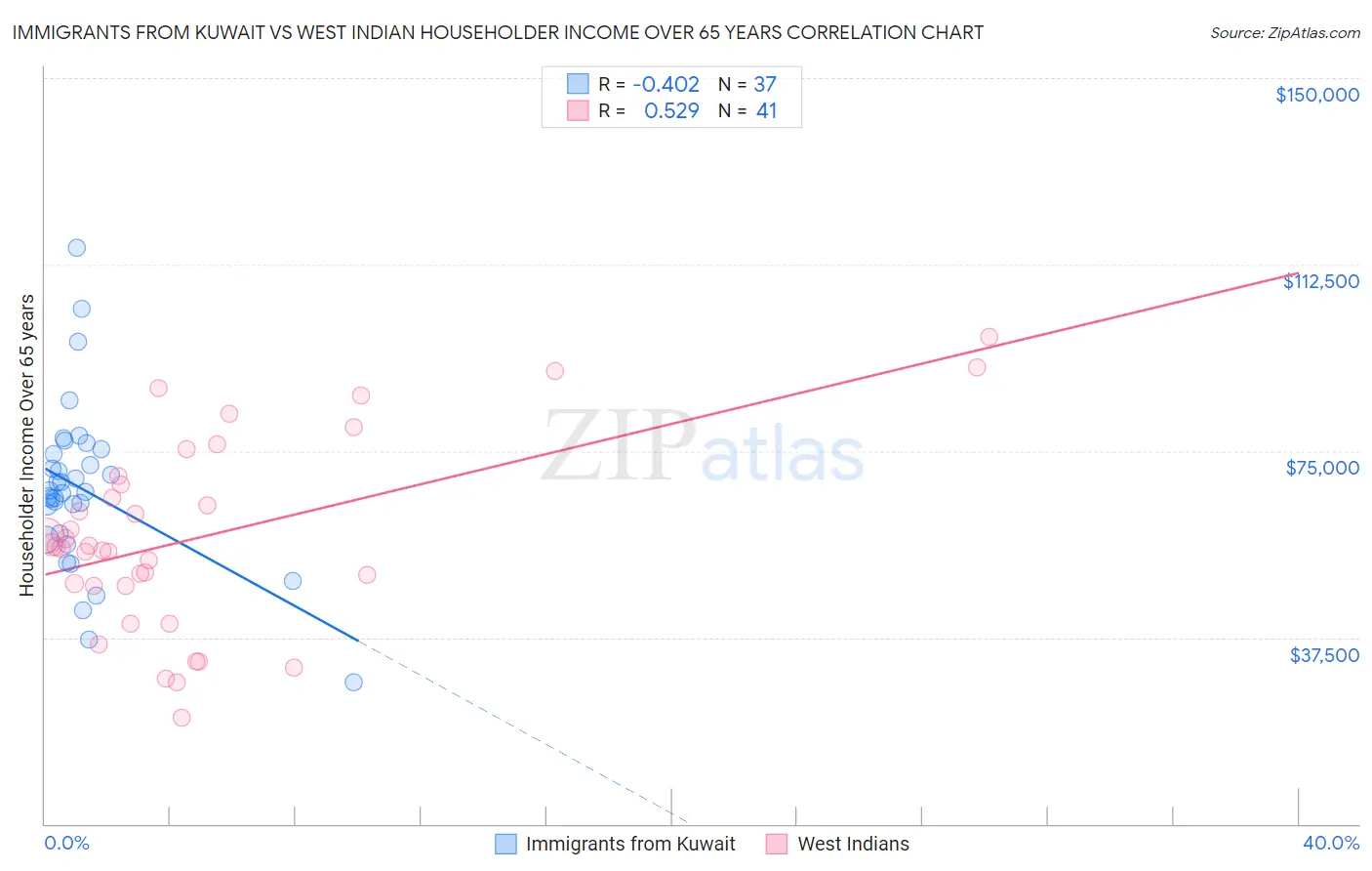 Immigrants from Kuwait vs West Indian Householder Income Over 65 years