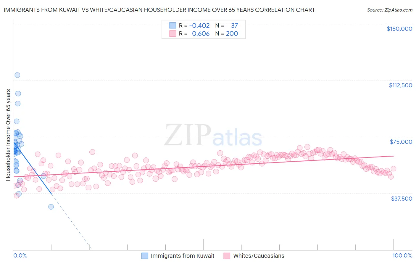 Immigrants from Kuwait vs White/Caucasian Householder Income Over 65 years