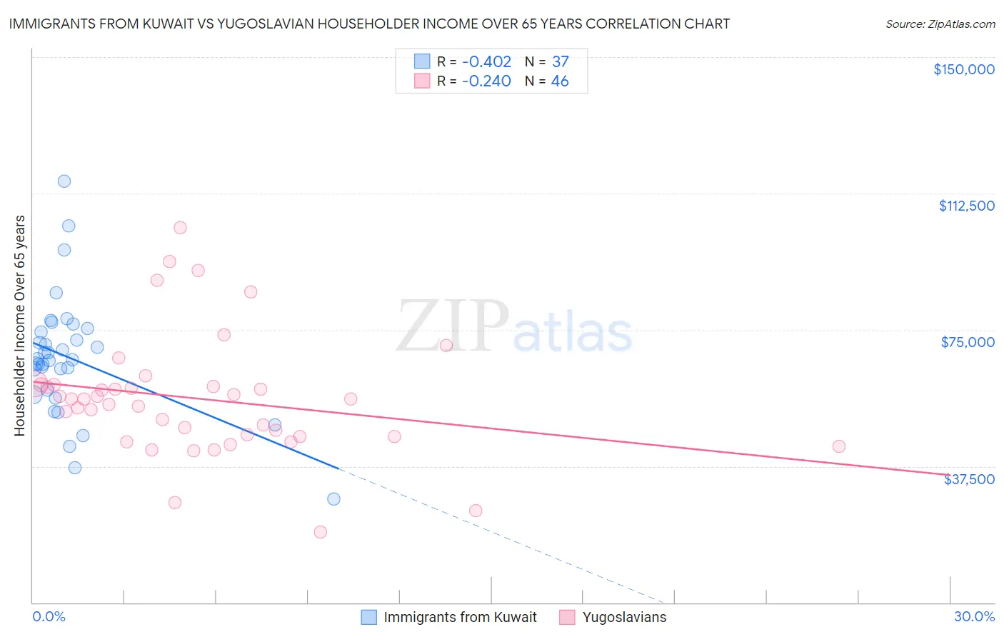 Immigrants from Kuwait vs Yugoslavian Householder Income Over 65 years