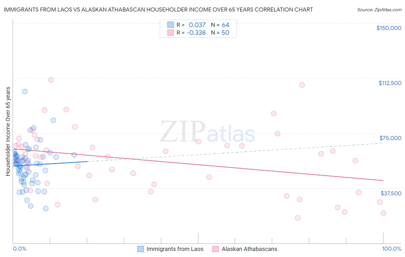 Immigrants from Laos vs Alaskan Athabascan Householder Income Over 65 years