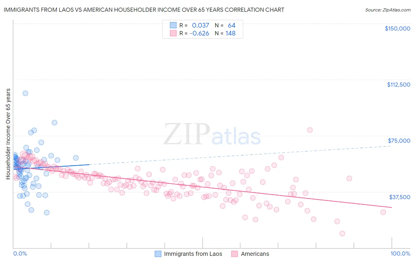 Immigrants from Laos vs American Householder Income Over 65 years