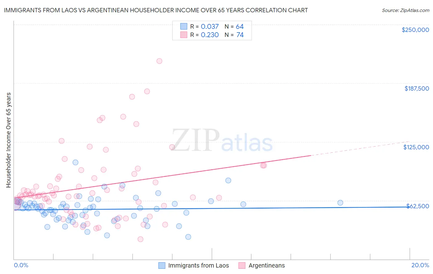 Immigrants from Laos vs Argentinean Householder Income Over 65 years