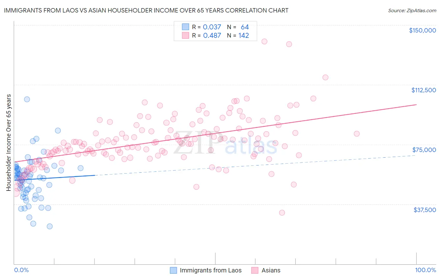 Immigrants from Laos vs Asian Householder Income Over 65 years