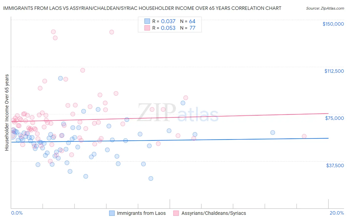 Immigrants from Laos vs Assyrian/Chaldean/Syriac Householder Income Over 65 years