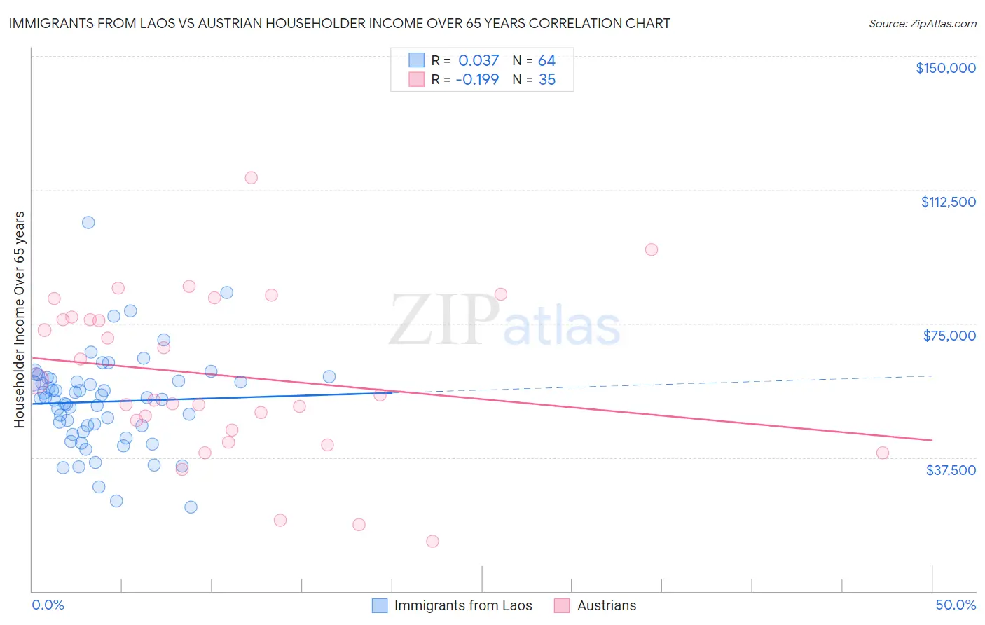 Immigrants from Laos vs Austrian Householder Income Over 65 years