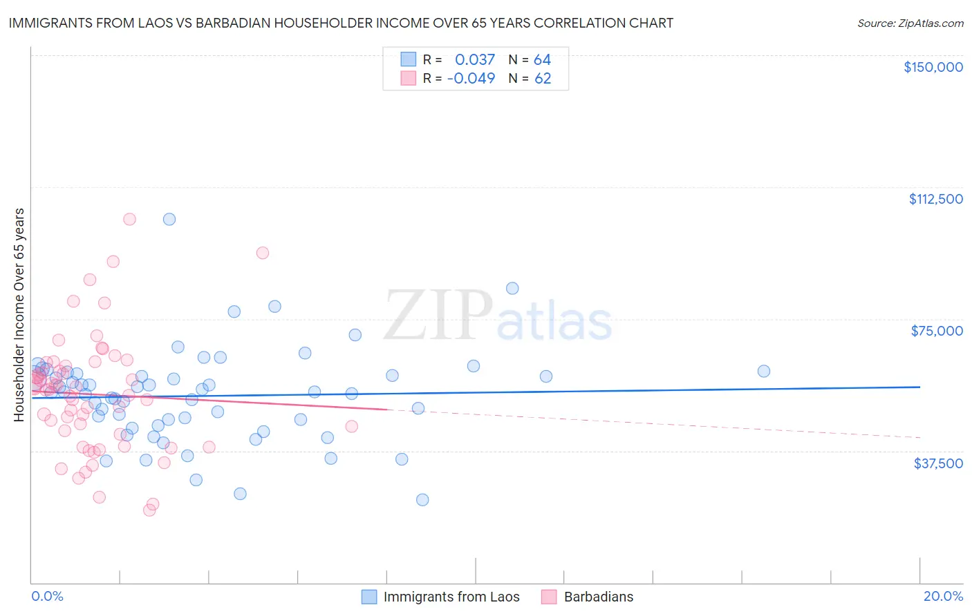 Immigrants from Laos vs Barbadian Householder Income Over 65 years