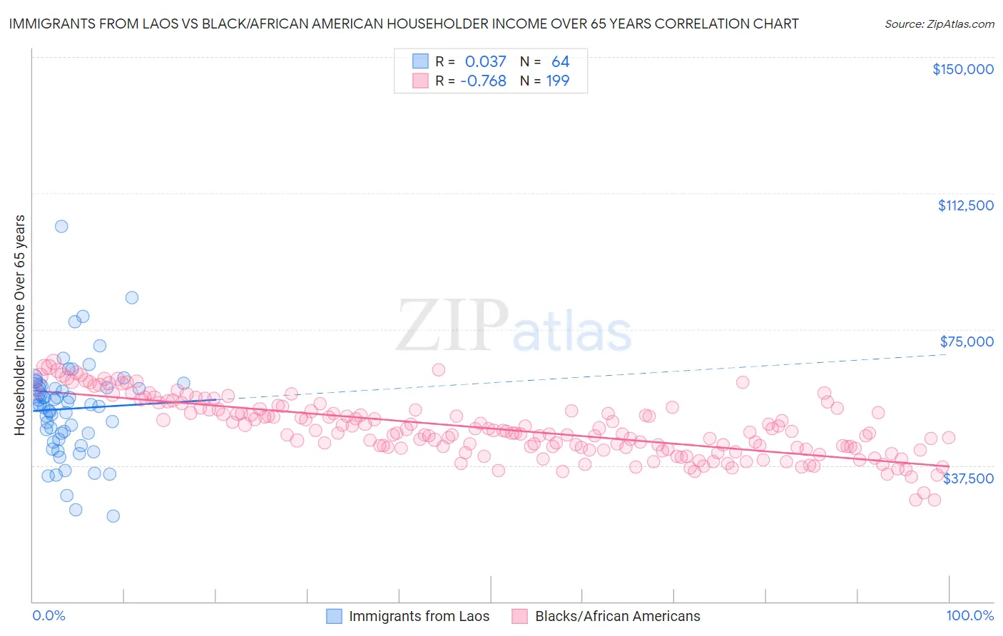Immigrants from Laos vs Black/African American Householder Income Over 65 years