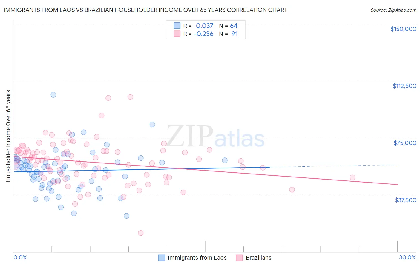 Immigrants from Laos vs Brazilian Householder Income Over 65 years