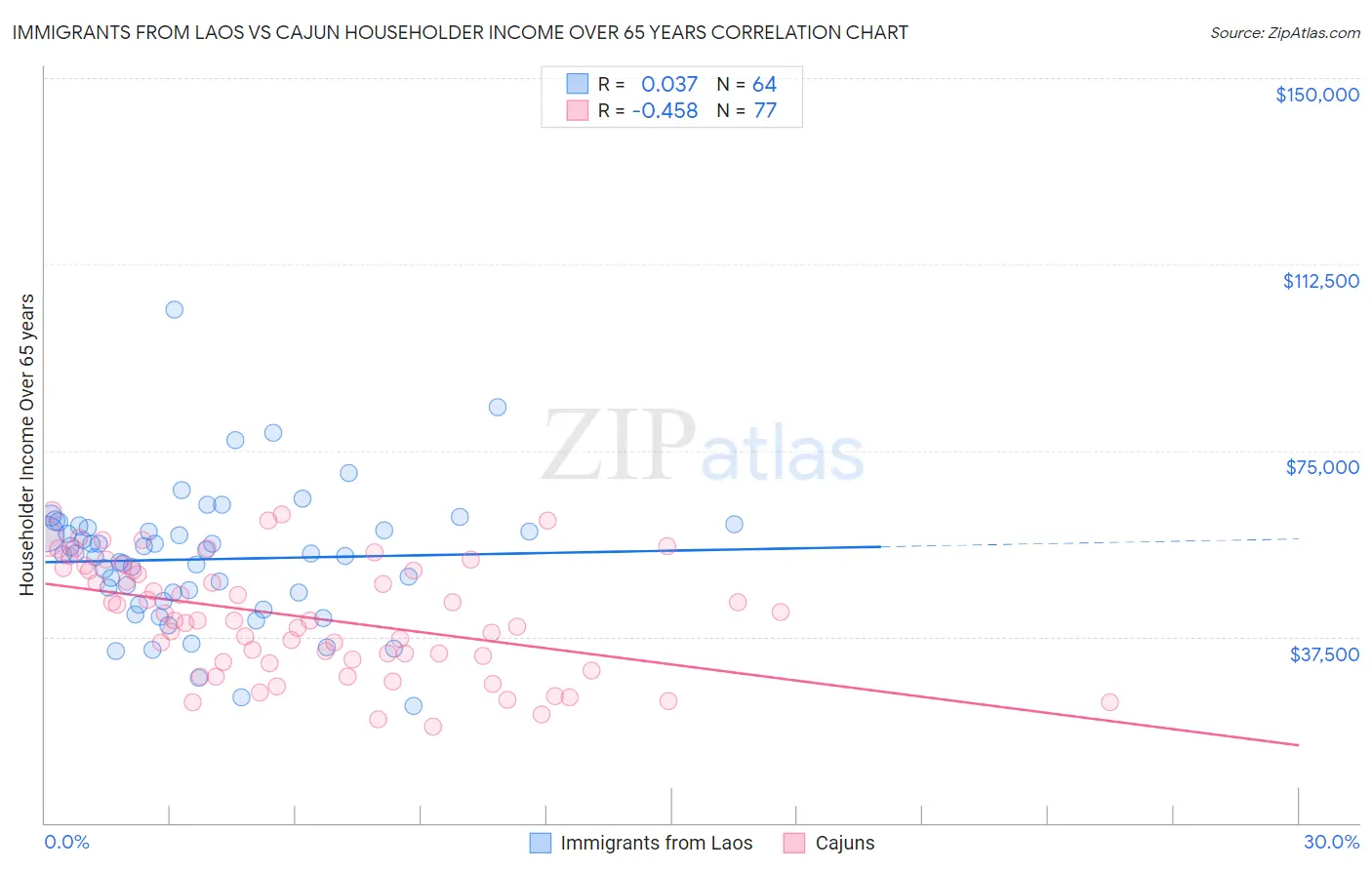 Immigrants from Laos vs Cajun Householder Income Over 65 years