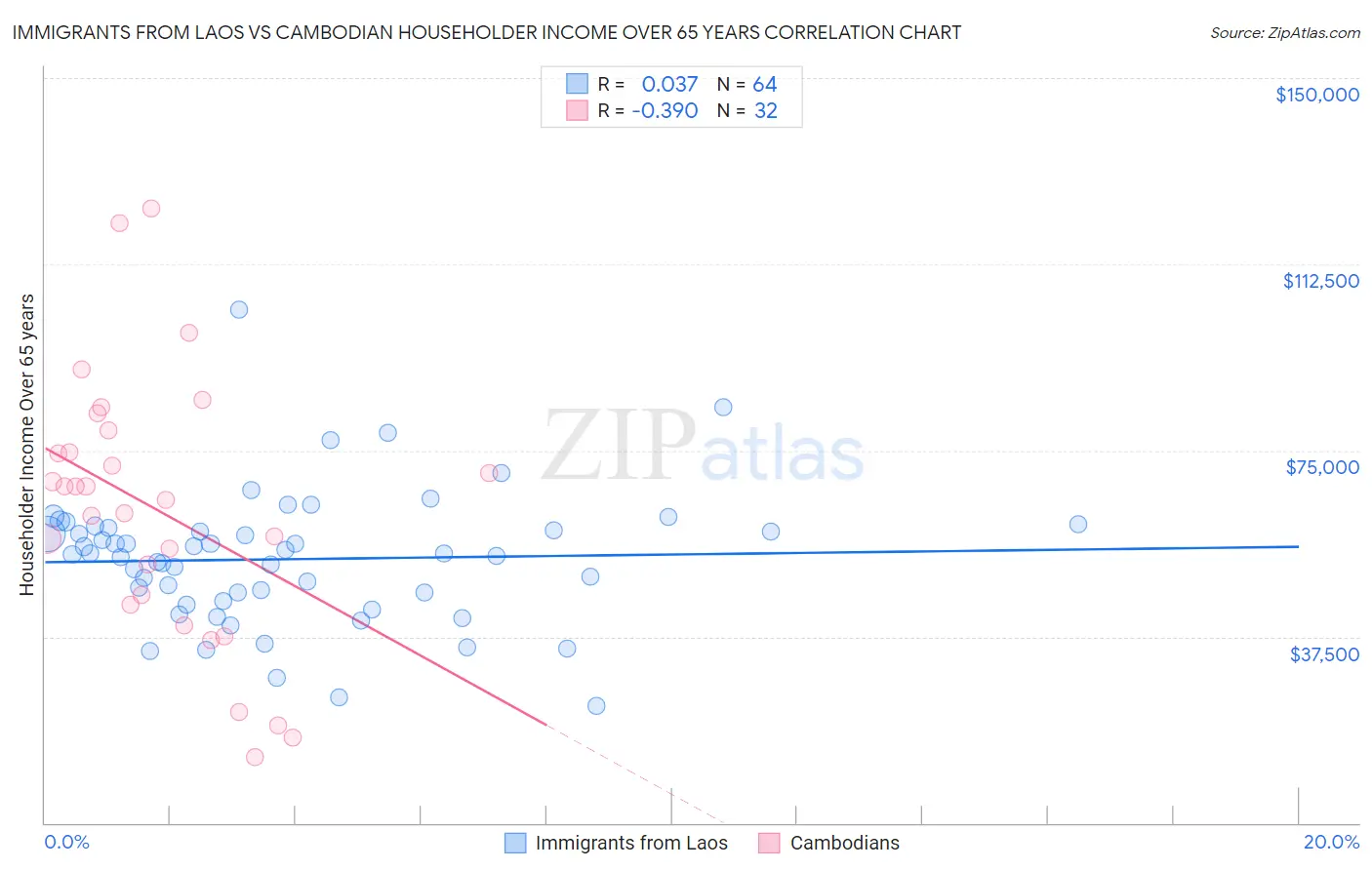 Immigrants from Laos vs Cambodian Householder Income Over 65 years