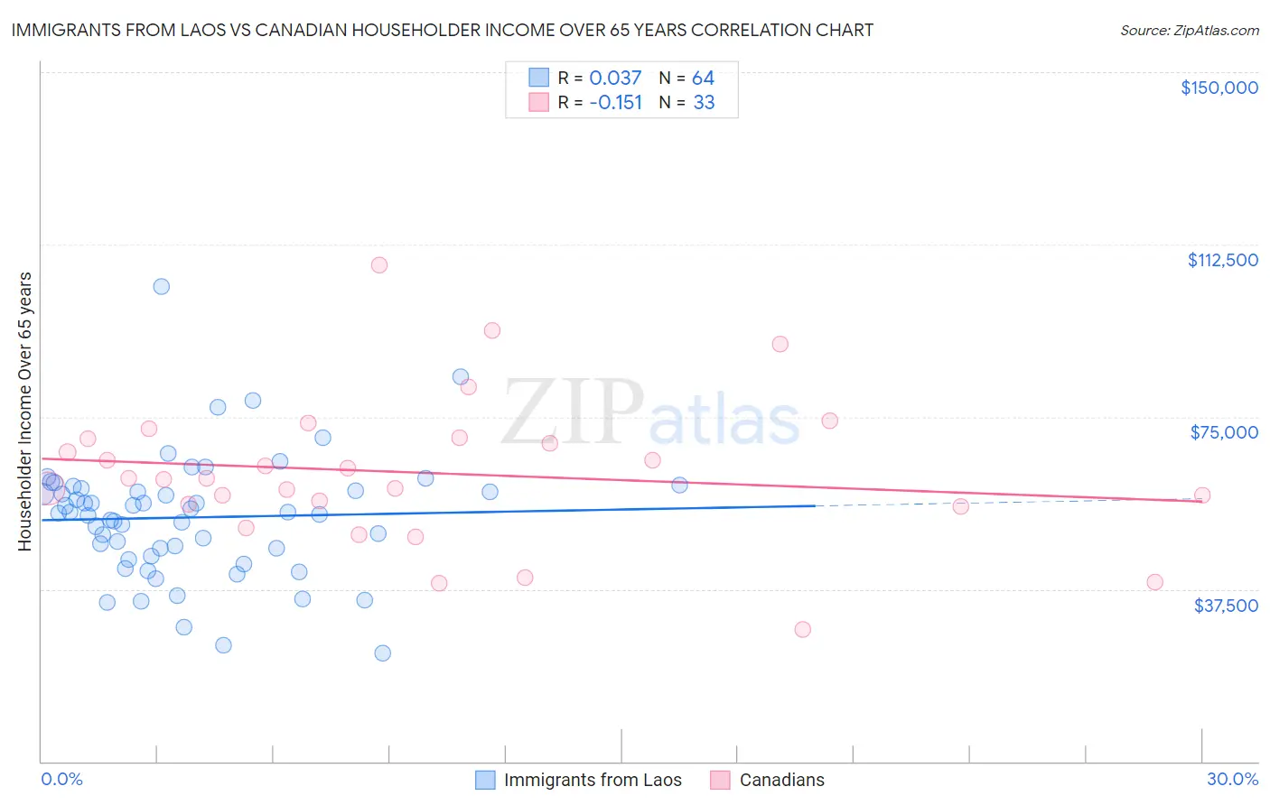 Immigrants from Laos vs Canadian Householder Income Over 65 years