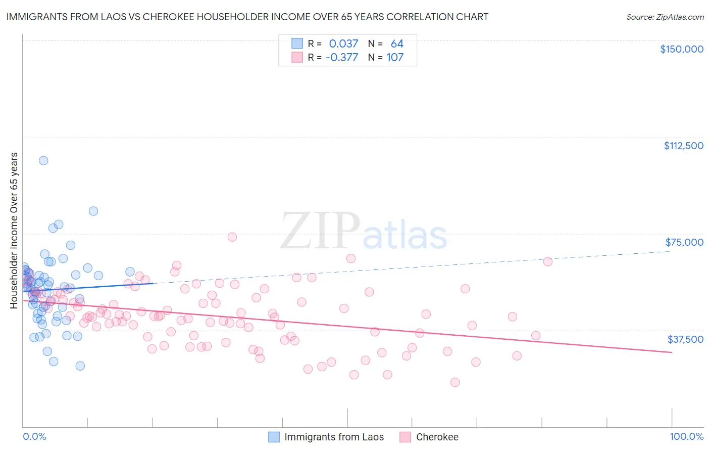 Immigrants from Laos vs Cherokee Householder Income Over 65 years