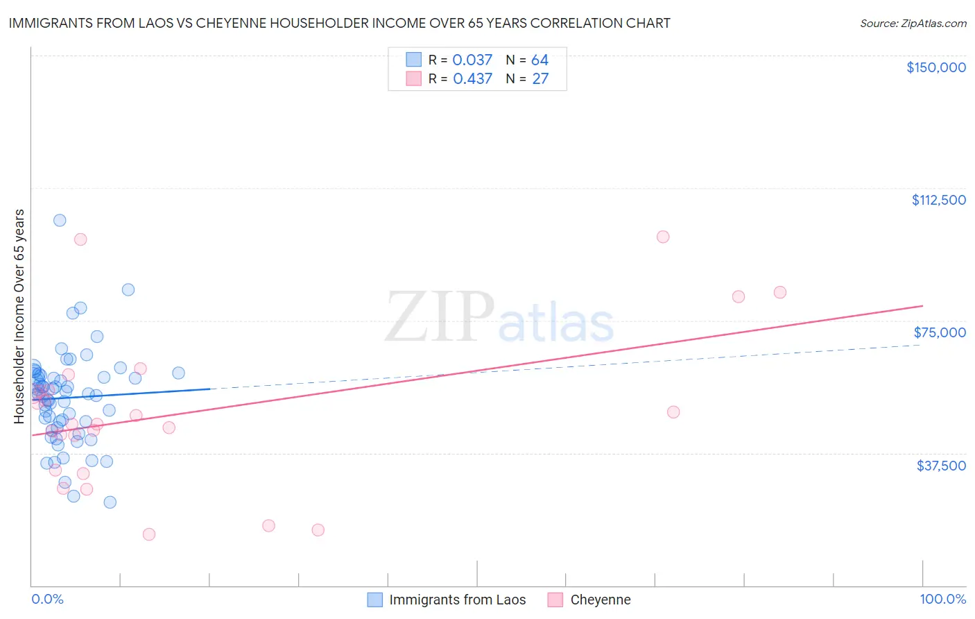 Immigrants from Laos vs Cheyenne Householder Income Over 65 years