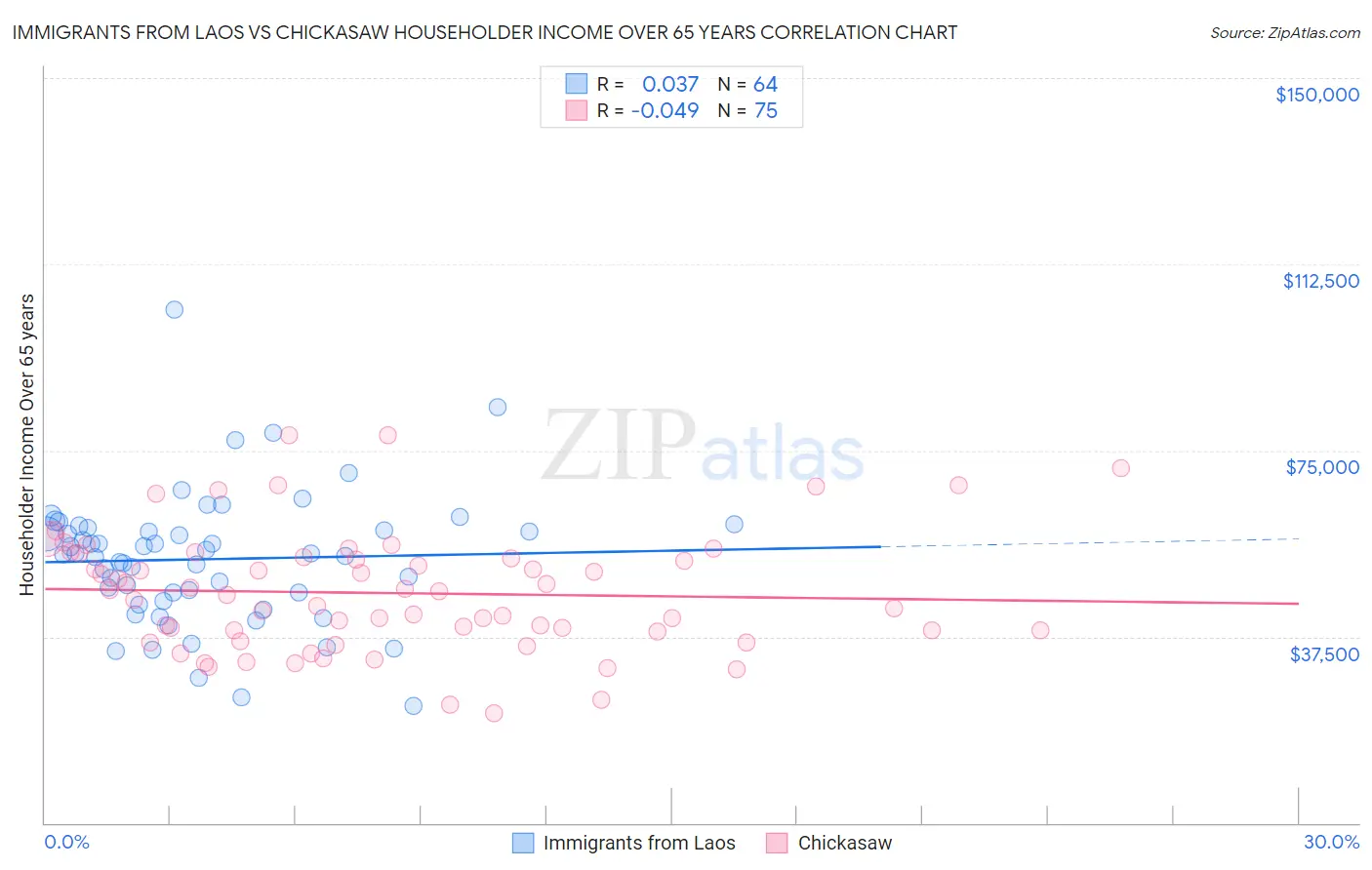 Immigrants from Laos vs Chickasaw Householder Income Over 65 years