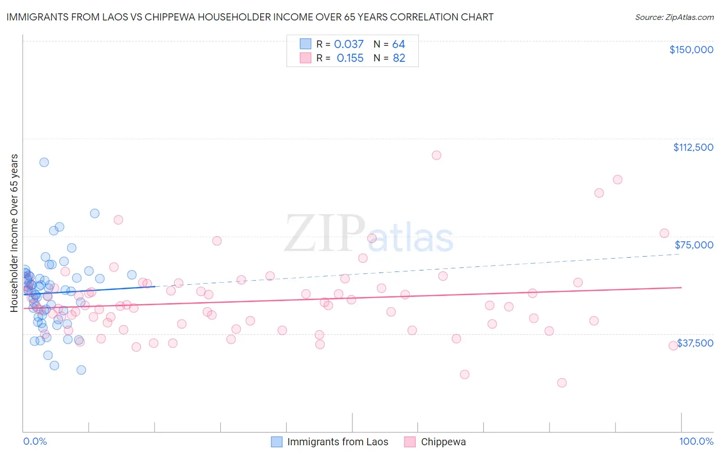 Immigrants from Laos vs Chippewa Householder Income Over 65 years