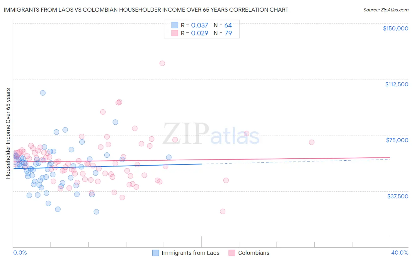 Immigrants from Laos vs Colombian Householder Income Over 65 years