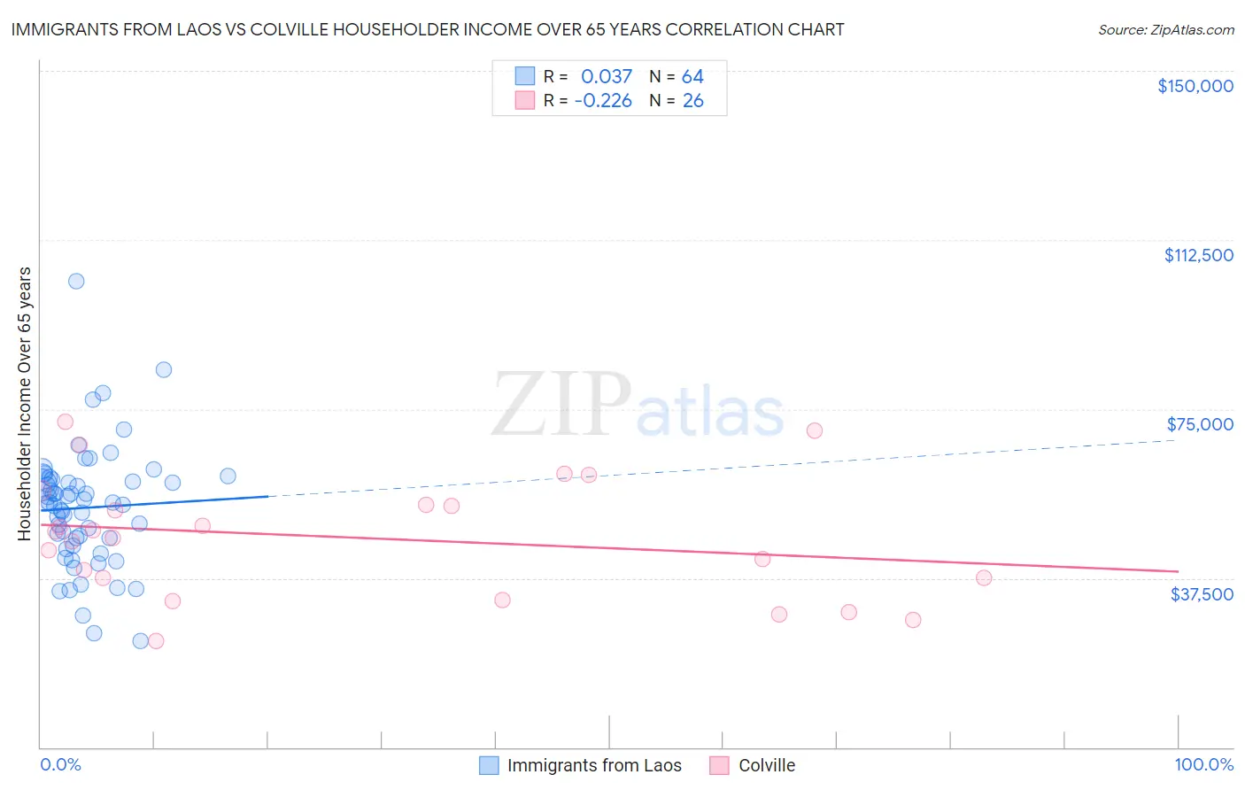 Immigrants from Laos vs Colville Householder Income Over 65 years