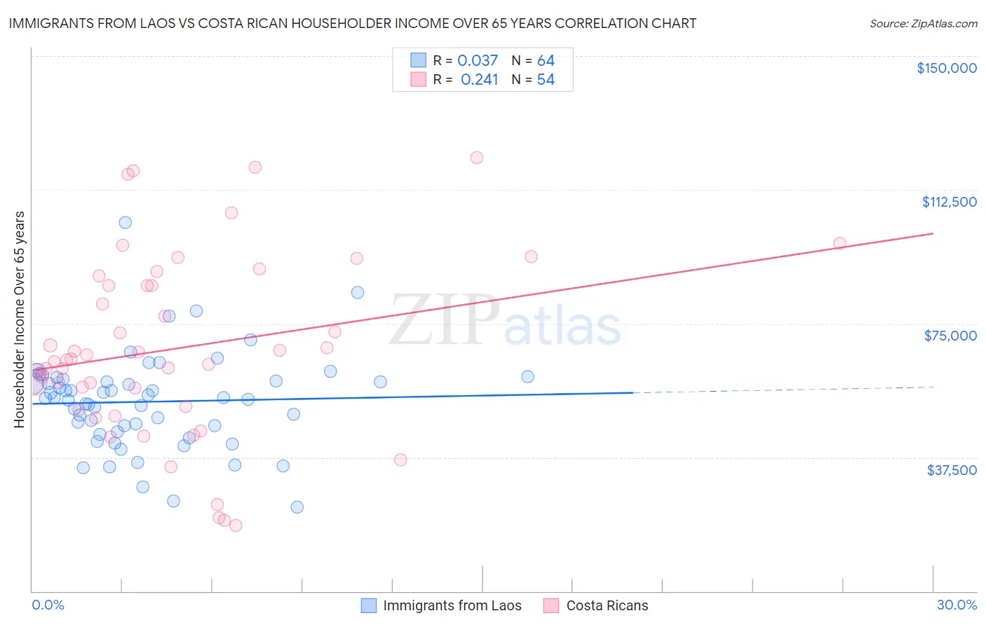 Immigrants from Laos vs Costa Rican Householder Income Over 65 years