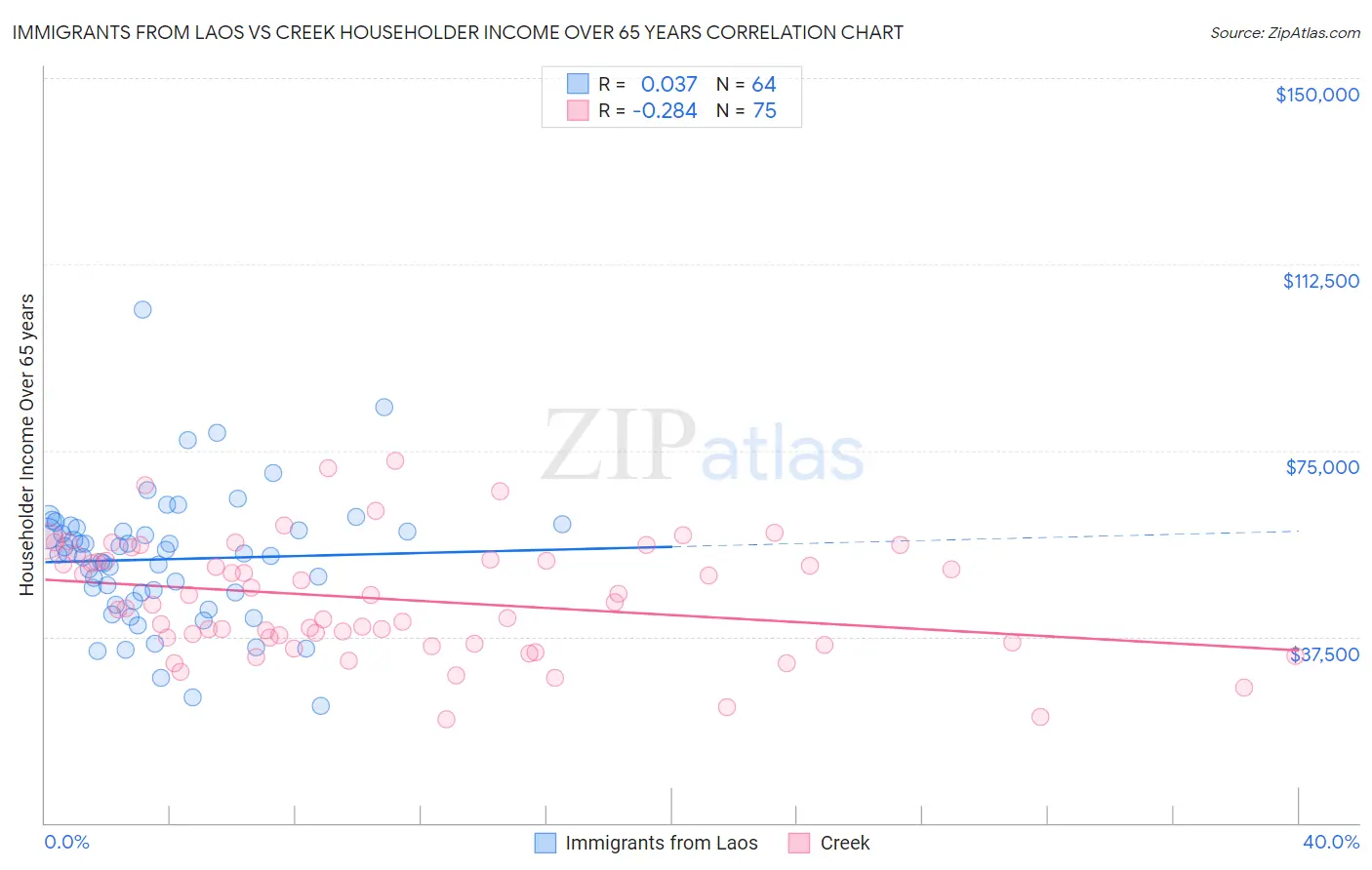 Immigrants from Laos vs Creek Householder Income Over 65 years