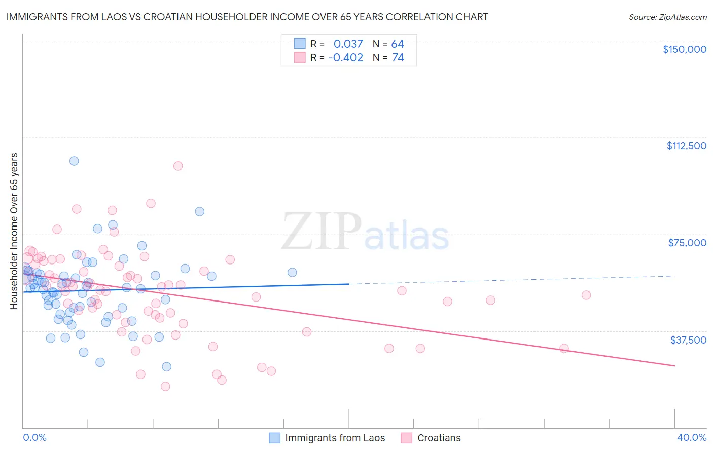 Immigrants from Laos vs Croatian Householder Income Over 65 years