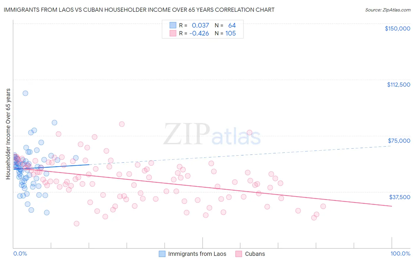 Immigrants from Laos vs Cuban Householder Income Over 65 years