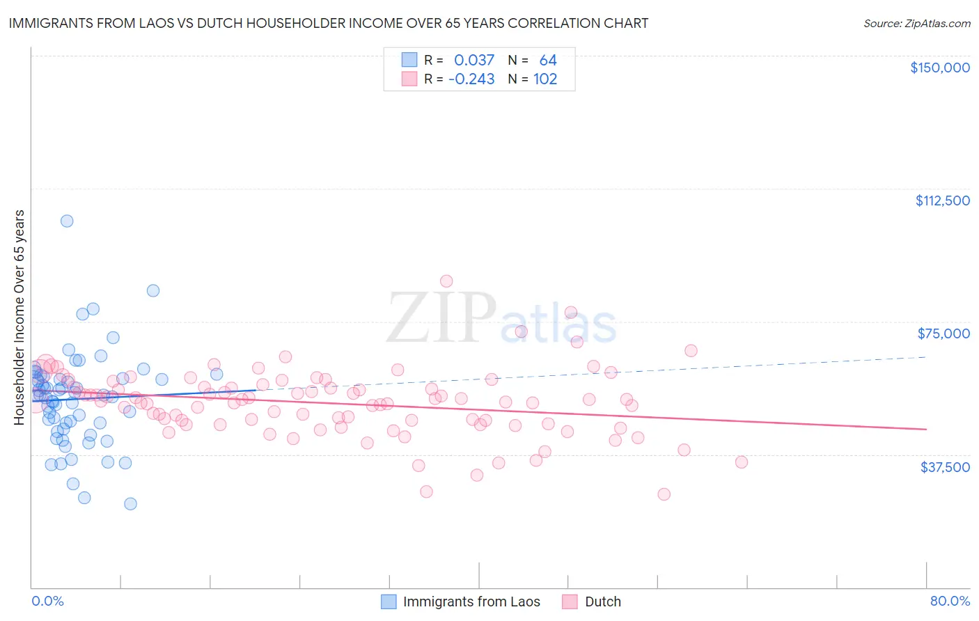 Immigrants from Laos vs Dutch Householder Income Over 65 years