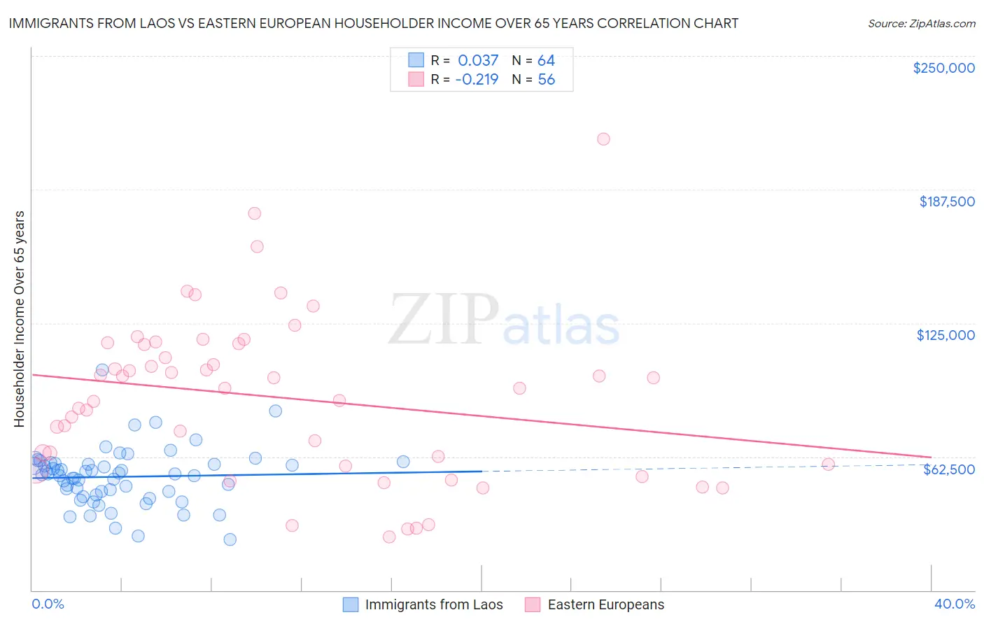 Immigrants from Laos vs Eastern European Householder Income Over 65 years