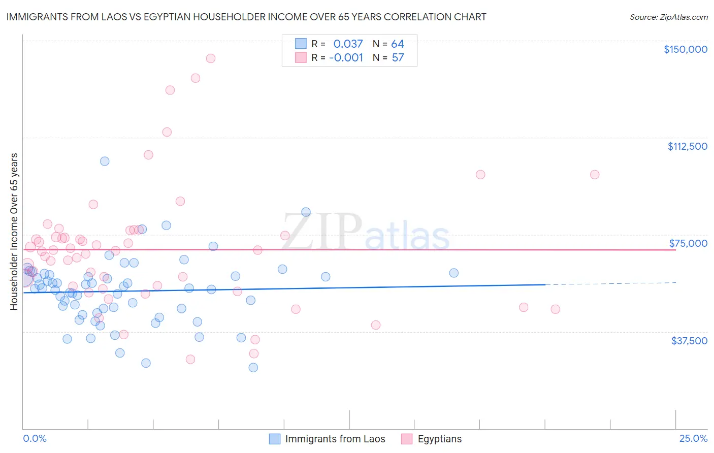 Immigrants from Laos vs Egyptian Householder Income Over 65 years