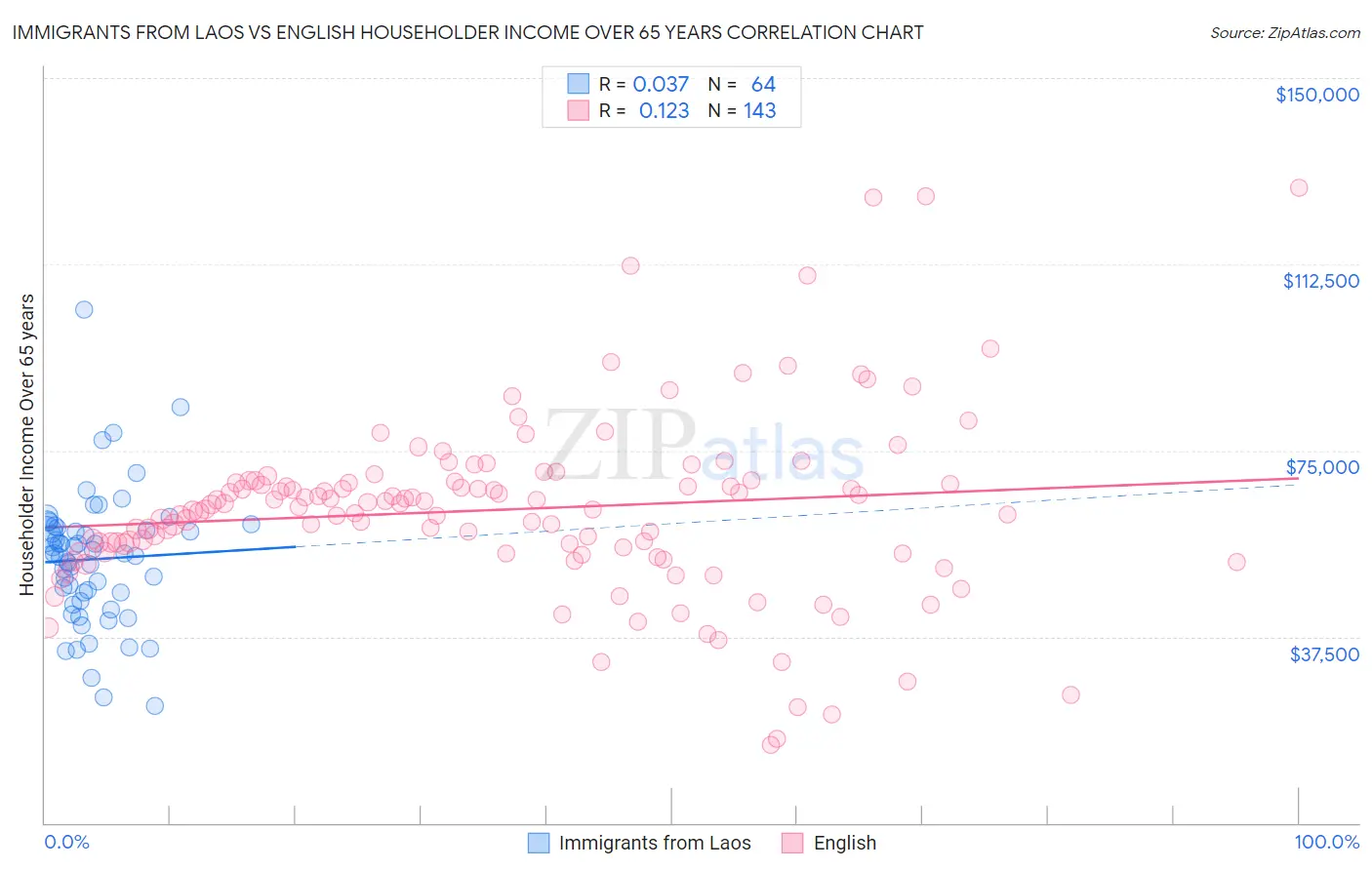 Immigrants from Laos vs English Householder Income Over 65 years