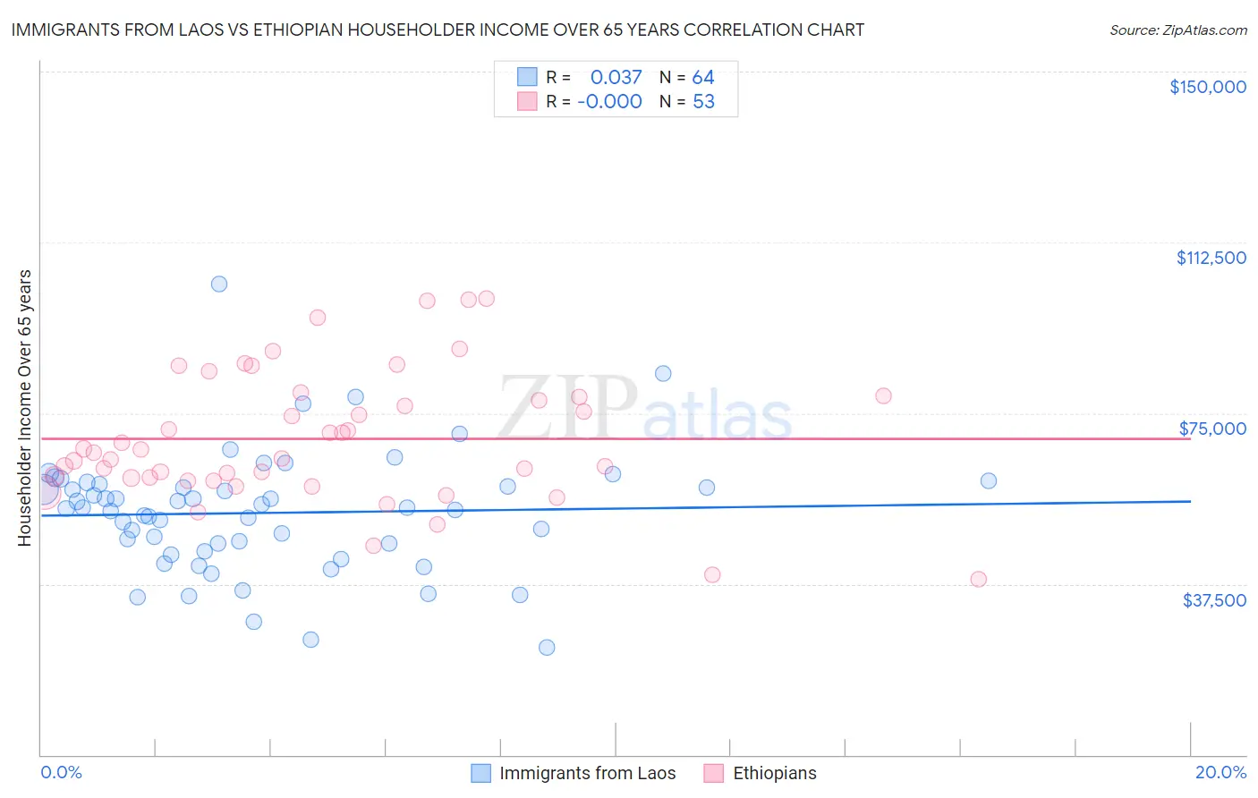 Immigrants from Laos vs Ethiopian Householder Income Over 65 years