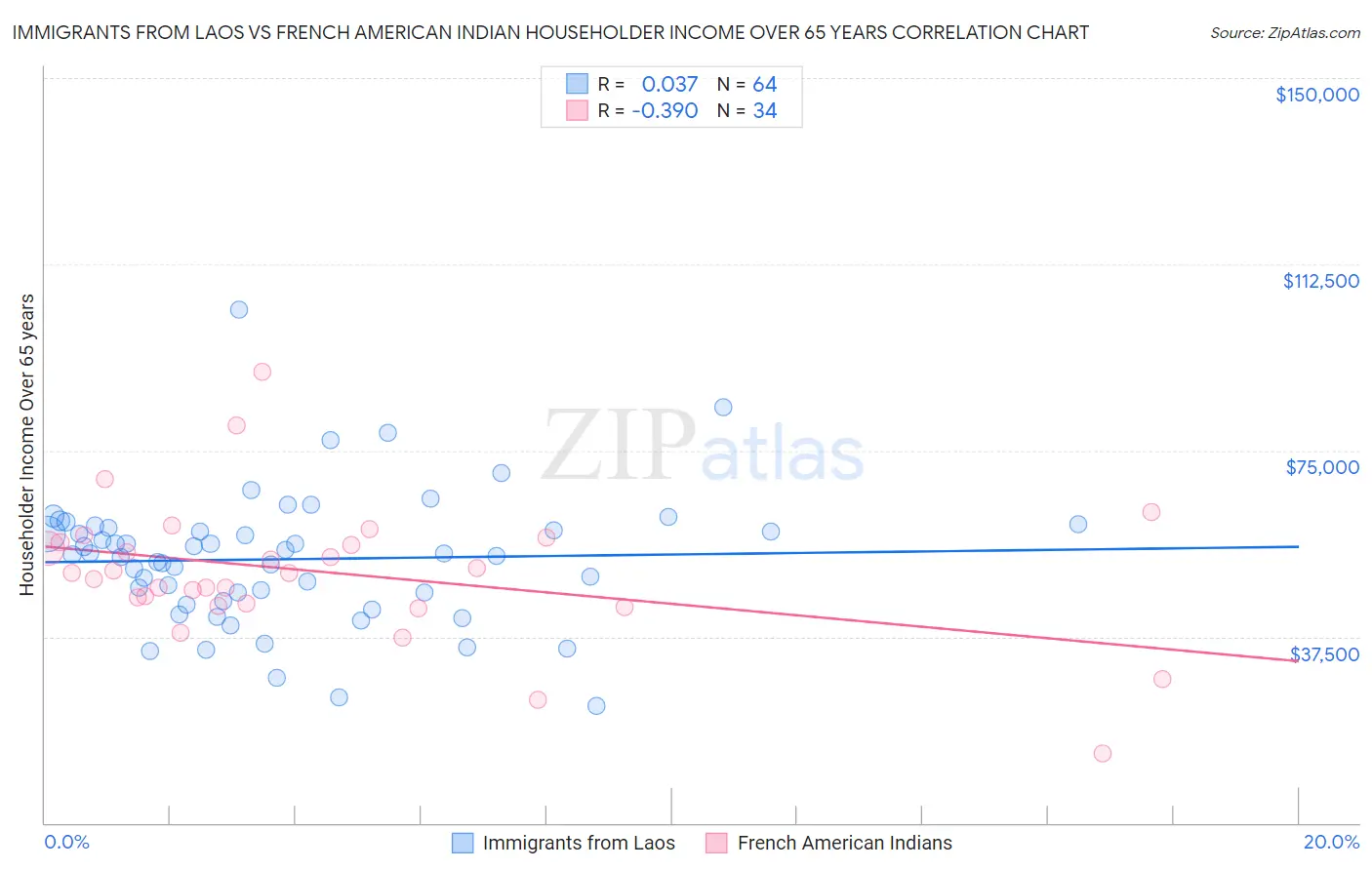 Immigrants from Laos vs French American Indian Householder Income Over 65 years