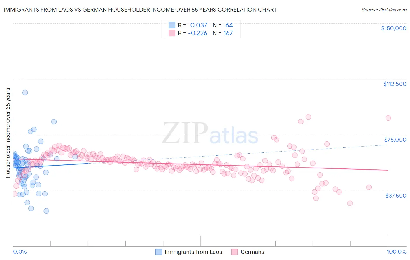 Immigrants from Laos vs German Householder Income Over 65 years