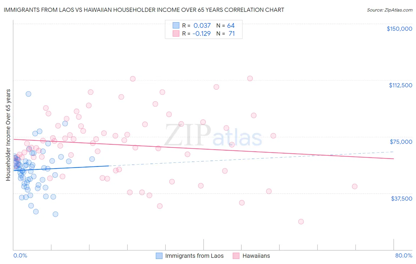 Immigrants from Laos vs Hawaiian Householder Income Over 65 years