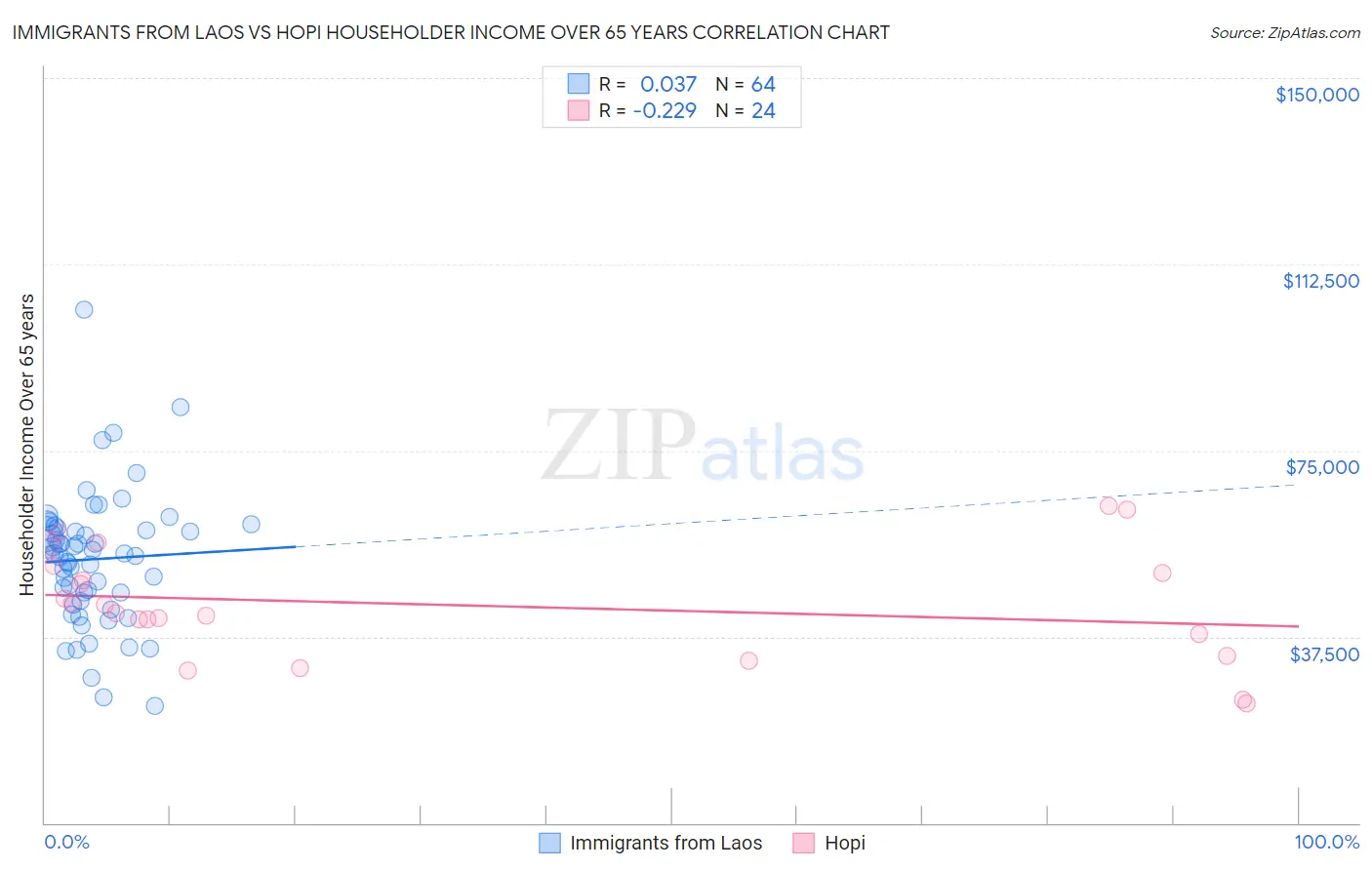 Immigrants from Laos vs Hopi Householder Income Over 65 years