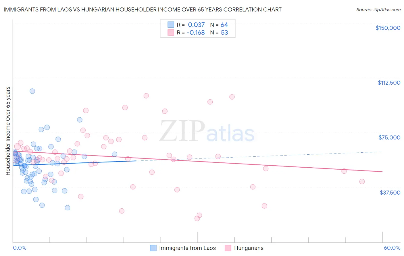 Immigrants from Laos vs Hungarian Householder Income Over 65 years