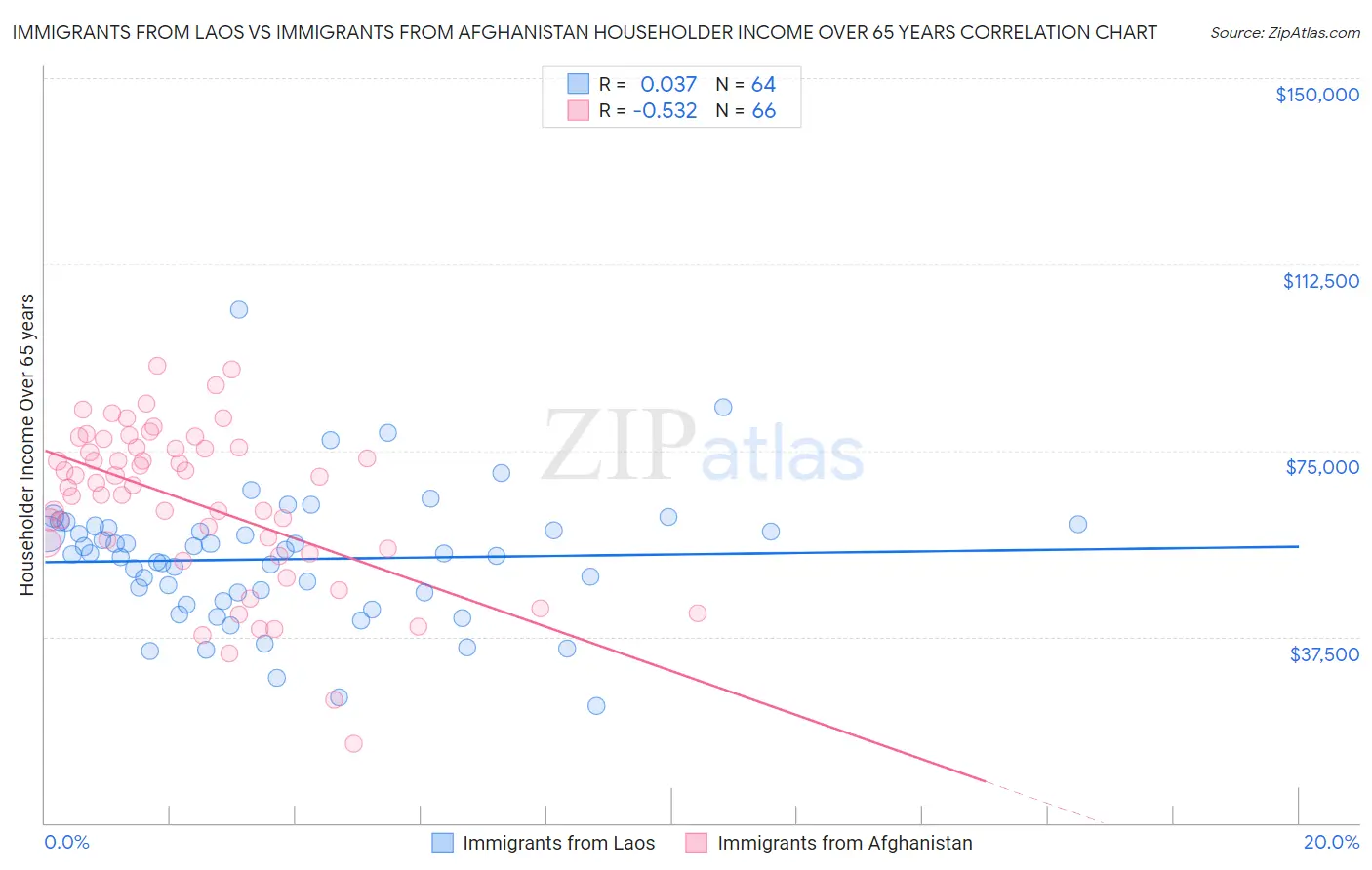 Immigrants from Laos vs Immigrants from Afghanistan Householder Income Over 65 years