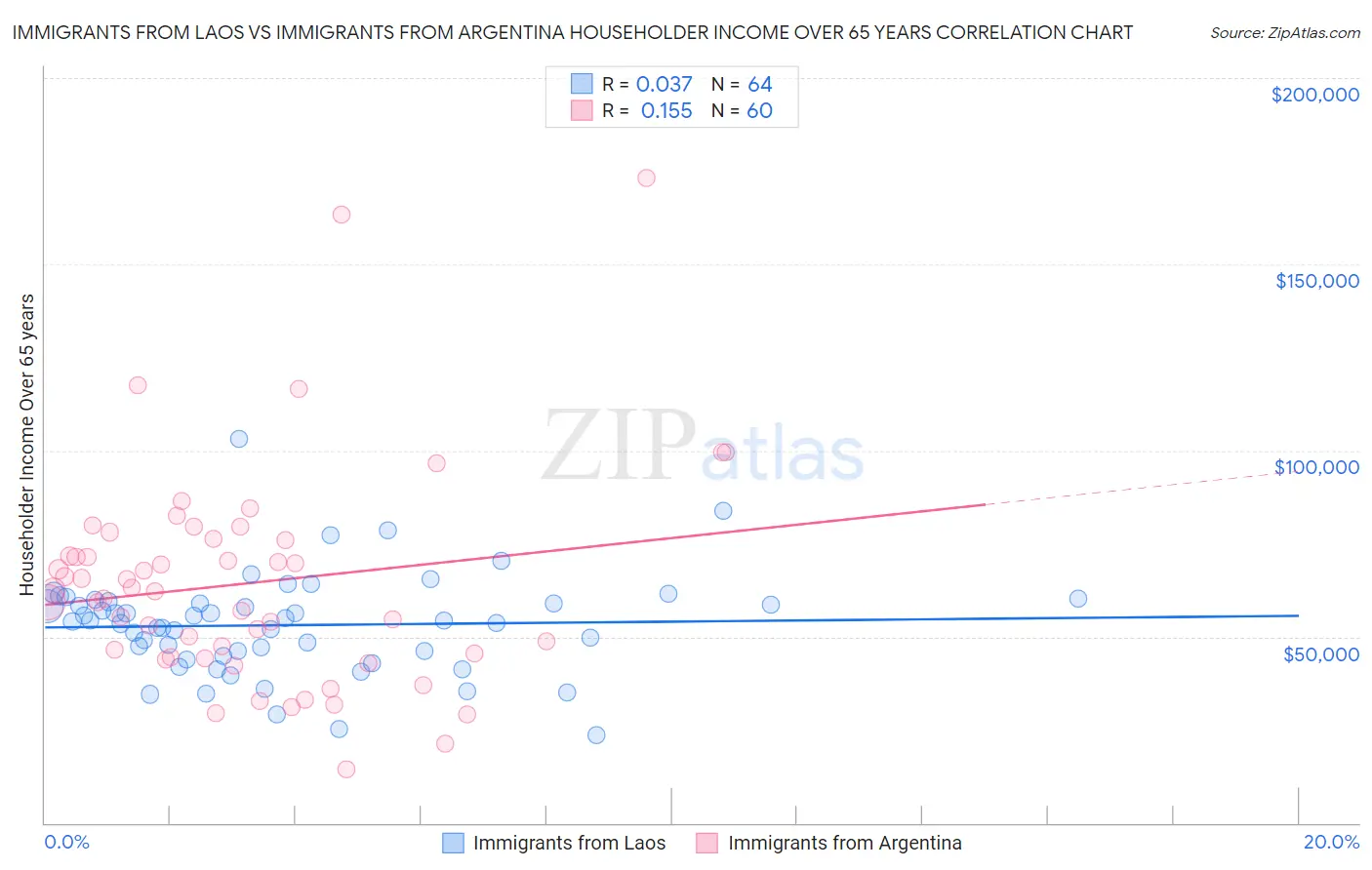Immigrants from Laos vs Immigrants from Argentina Householder Income Over 65 years