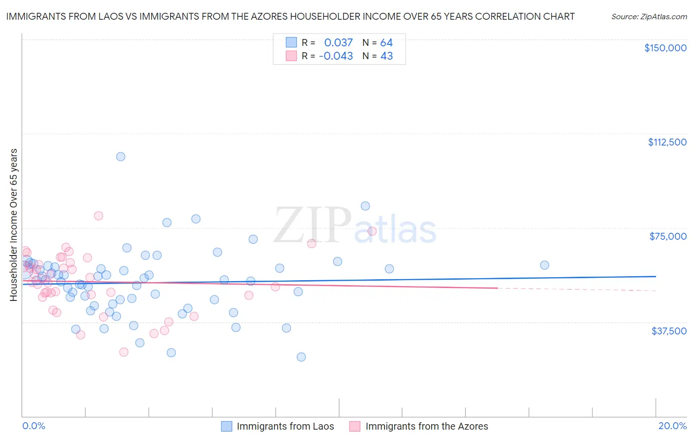 Immigrants from Laos vs Immigrants from the Azores Householder Income Over 65 years