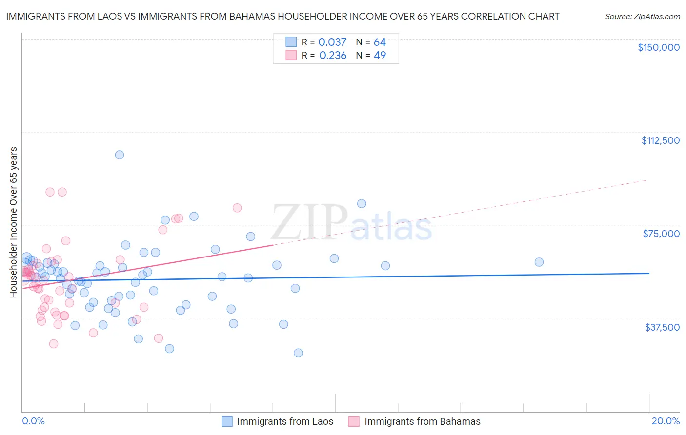 Immigrants from Laos vs Immigrants from Bahamas Householder Income Over 65 years