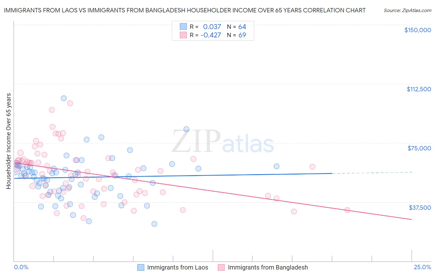 Immigrants from Laos vs Immigrants from Bangladesh Householder Income Over 65 years