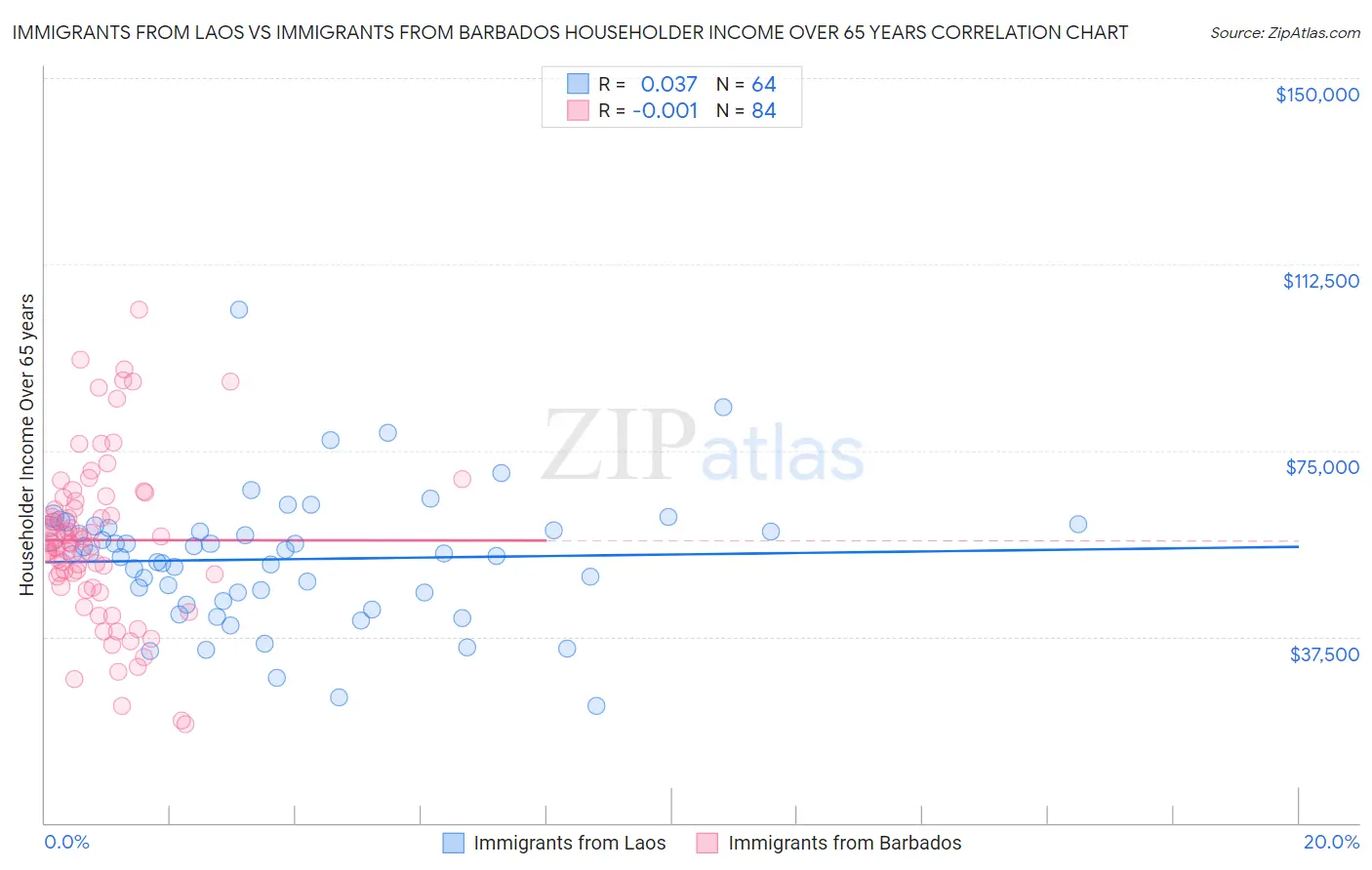 Immigrants from Laos vs Immigrants from Barbados Householder Income Over 65 years