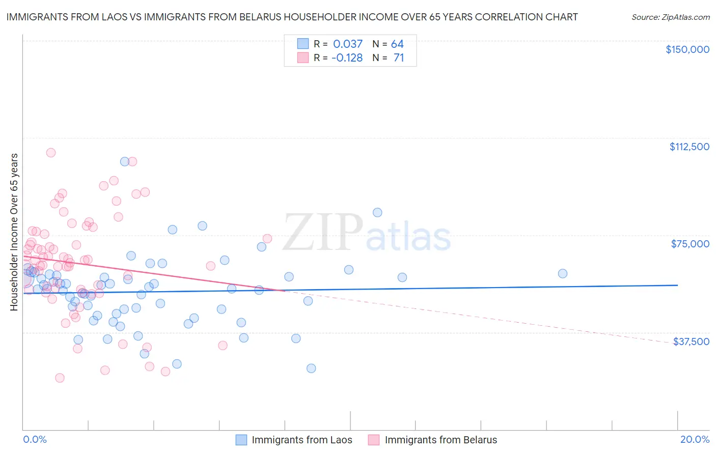 Immigrants from Laos vs Immigrants from Belarus Householder Income Over 65 years