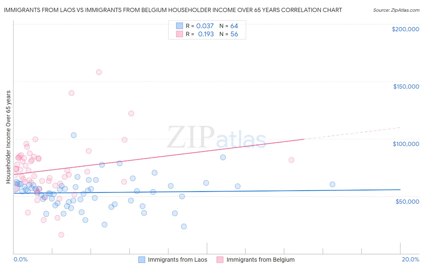 Immigrants from Laos vs Immigrants from Belgium Householder Income Over 65 years