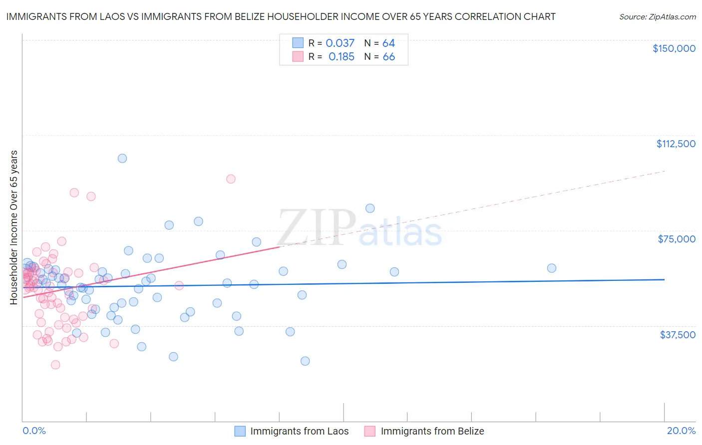 Immigrants from Laos vs Immigrants from Belize Householder Income Over 65 years