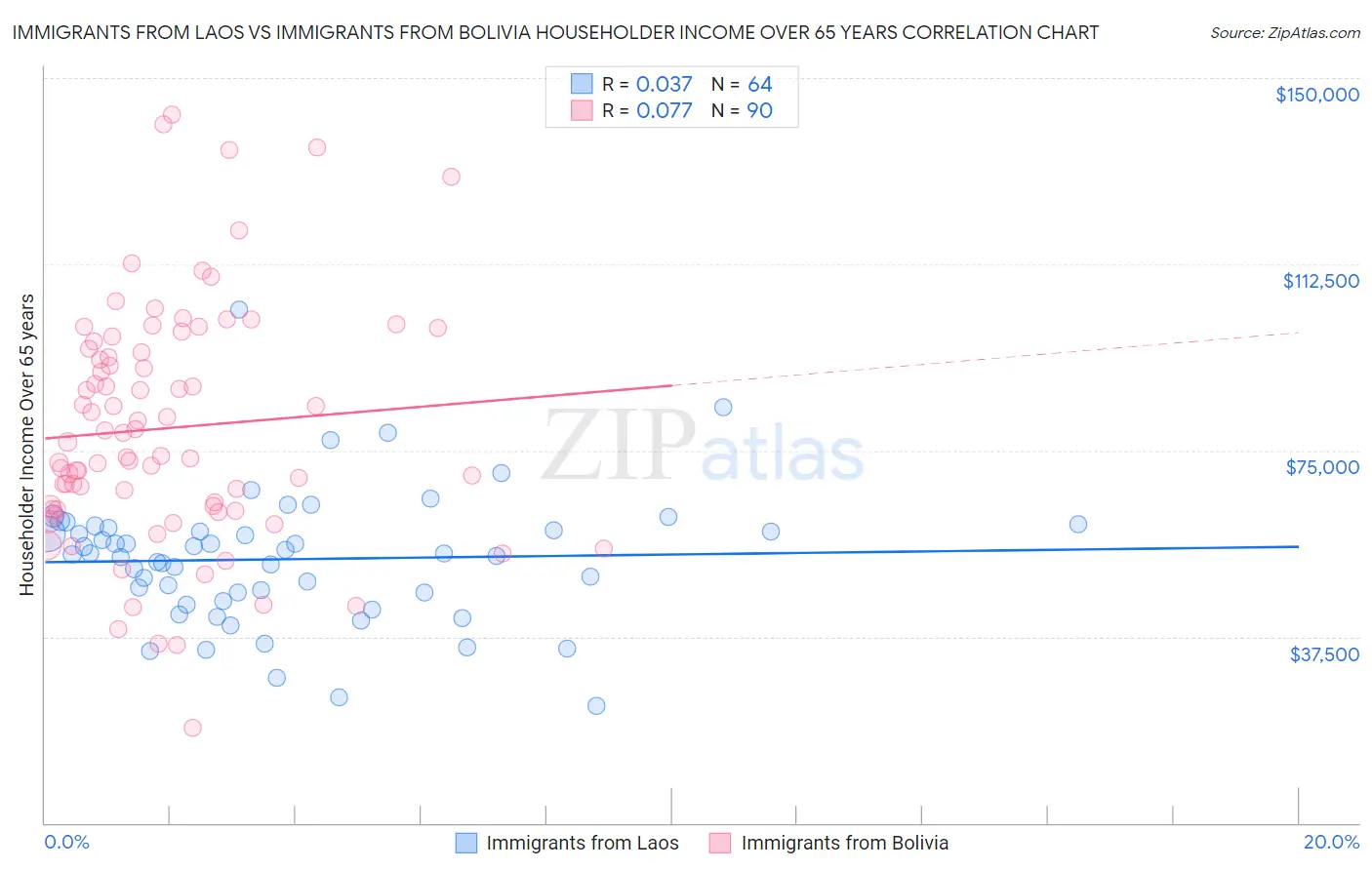 Immigrants from Laos vs Immigrants from Bolivia Householder Income Over 65 years