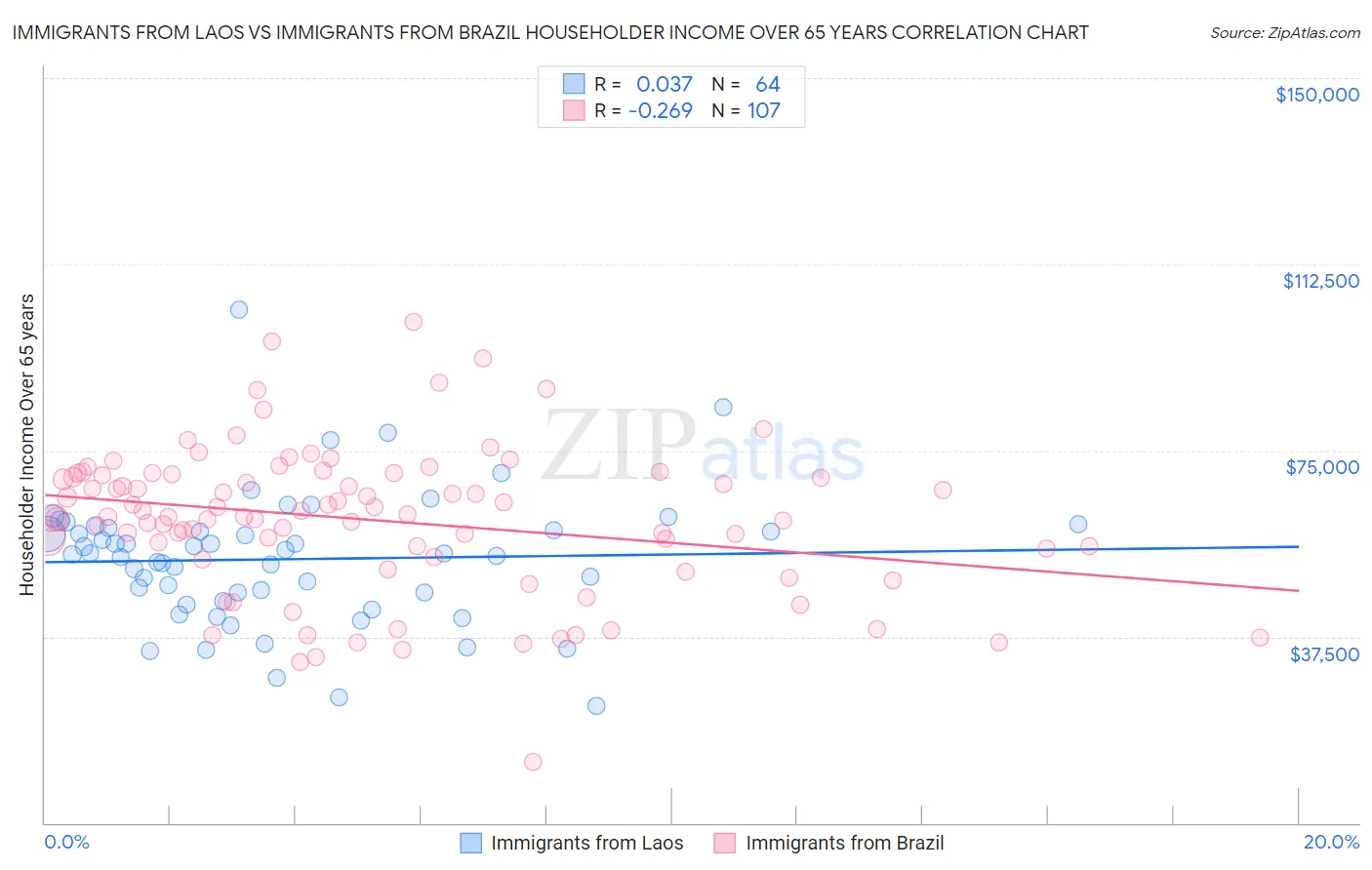 Immigrants from Laos vs Immigrants from Brazil Householder Income Over 65 years