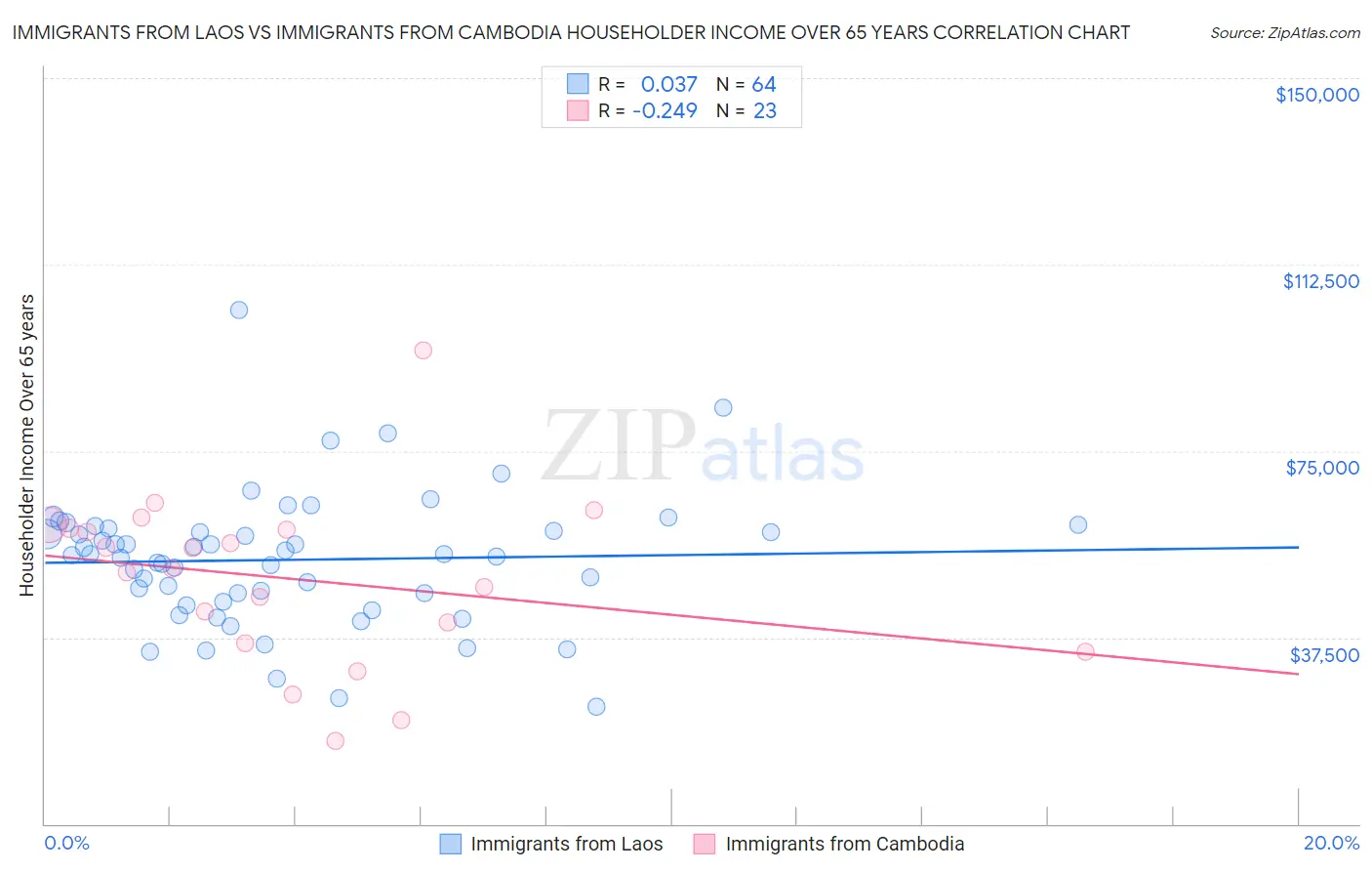 Immigrants from Laos vs Immigrants from Cambodia Householder Income Over 65 years